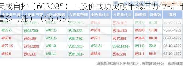 天成自控（603085）：股价成功突破年线压力位-后市看多（涨）（06-03）