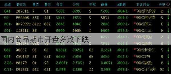 国内商品期市开盘多数下跌