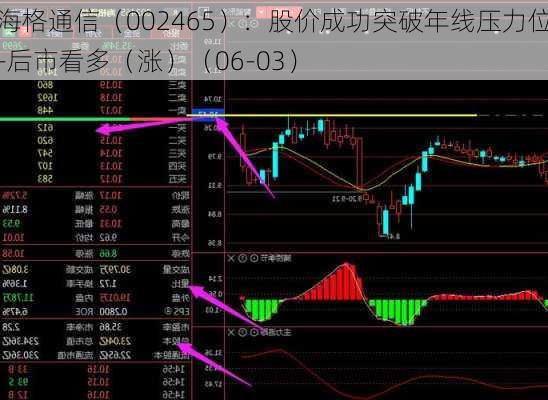 海格通信（002465）：股价成功突破年线压力位-后市看多（涨）（06-03）