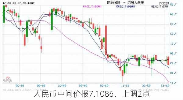 人民币中间价报7.1086，上调2点