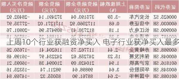 上周10个行业获融资净买入 电子行业获净买入最多