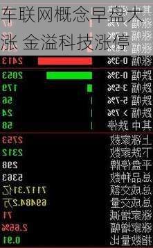 车联网概念早盘大涨 金溢科技涨停