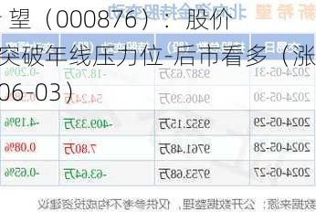新 希 望（000876）：股价成功突破年线压力位-后市看多（涨）（06-03）