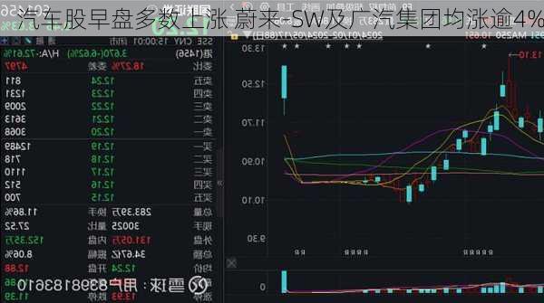 汽车股早盘多数上涨 蔚来-SW及广汽集团均涨逾4%