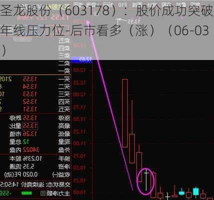 圣龙股份（603178）：股价成功突破年线压力位-后市看多（涨）（06-03）