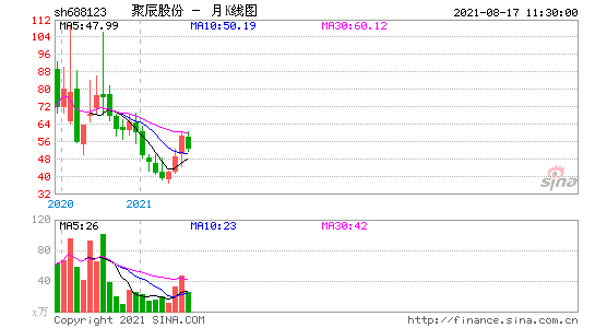 聚辰股份（688123）：股价成功突破年线压力位-后市看多（涨）（06-03）