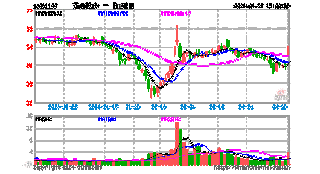 迈赫股份（301199）：股价成功突破年线压力位-后市看多（涨）（06-03）