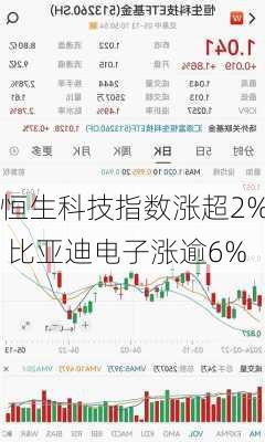 恒生科技指数涨超2% 比亚迪电子涨逾6%