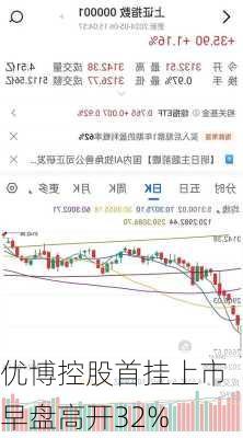 优博控股首挂上市 早盘高开32%