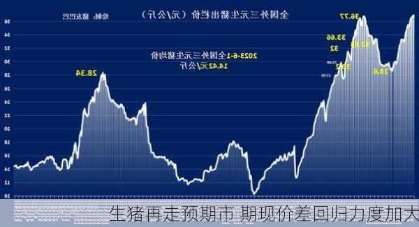 生猪再走预期市 期现价差回归力度加大