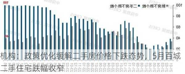 机构：政策优化缓解二手房价格下跌态势，5月百城二手住宅跌幅收窄