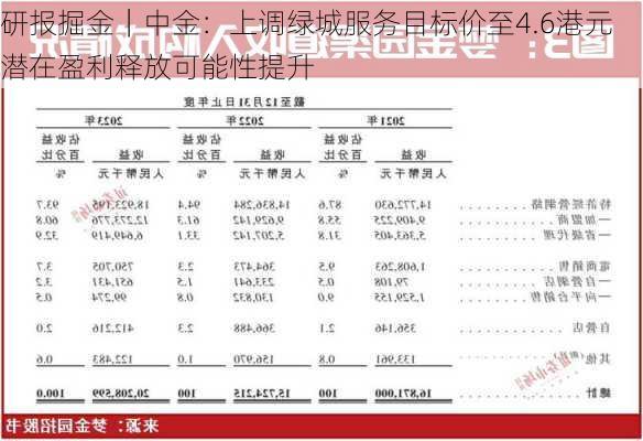 研报掘金｜中金：上调绿城服务目标价至4.6港元 潜在盈利释放可能性提升