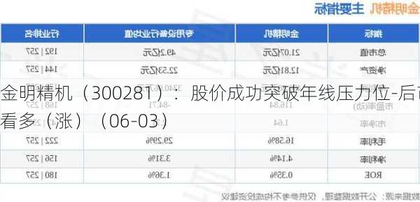 金明精机（300281）：股价成功突破年线压力位-后市看多（涨）（06-03）