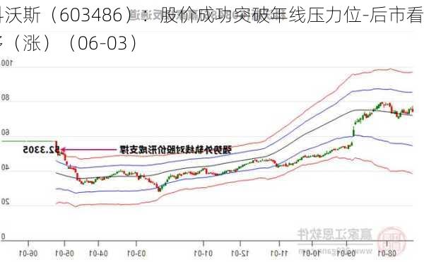 科沃斯（603486）：股价成功突破年线压力位-后市看多（涨）（06-03）