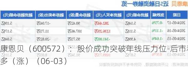 康恩贝（600572）：股价成功突破年线压力位-后市看多（涨）（06-03）