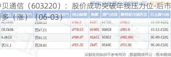 中贝通信（603220）：股价成功突破年线压力位-后市看多（涨）（06-03）