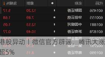 港股异动丨微信官方辟谣，腾讯大涨超5%