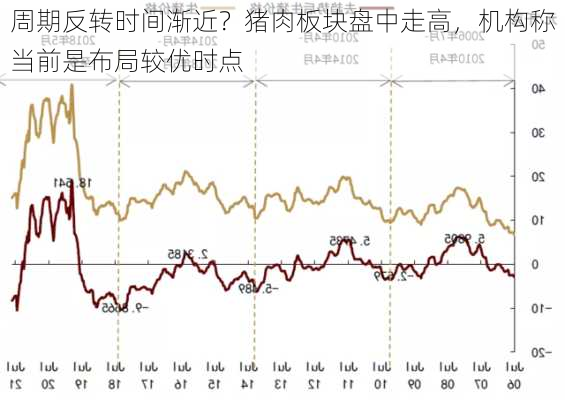 周期反转时间渐近？猪肉板块盘中走高，机构称当前是布局较优时点