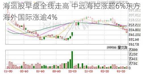 海运股早盘全线走高 中远海控涨超6%东方海外国际涨逾4%