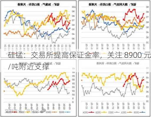 硅锰：交易所提高保证金率，关注 8900 元/吨附近支撑