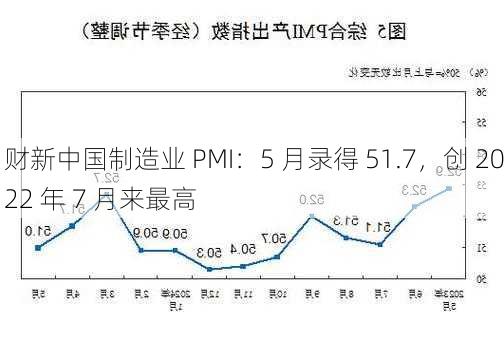 财新中国制造业 PMI：5 月录得 51.7，创 2022 年 7 月来最高