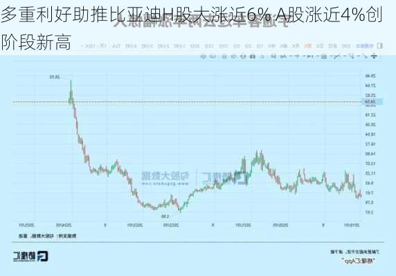 多重利好助推比亚迪H股大涨近6% A股涨近4%创阶段新高