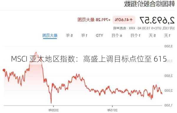 MSCI 亚太地区指数：高盛上调目标点位至 615