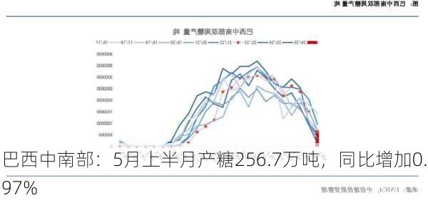 巴西中南部：5月上半月产糖256.7万吨，同比增加0.97%