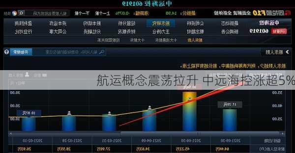 航运概念震荡拉升 中远海控涨超5%