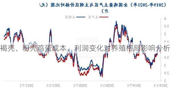 褐壳、粉壳鸡蛋成本、利润变化对养殖格局影响分析