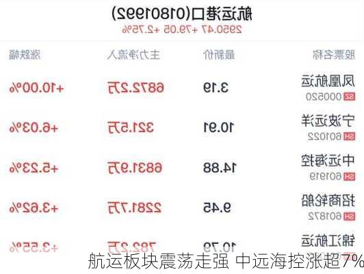 航运板块震荡走强 中远海控涨超7%