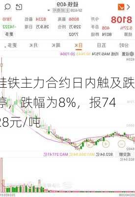 硅铁主力合约日内触及跌停，跌幅为8%，报7428元/吨