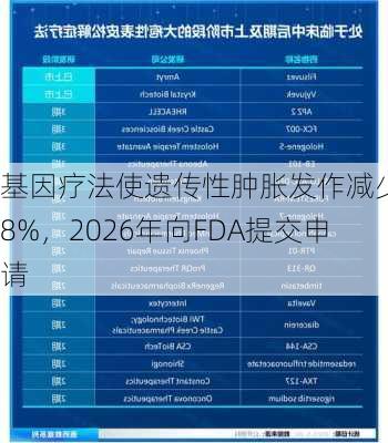 基因疗法使遗传性肿胀发作减少98%，2026年向FDA提交申请