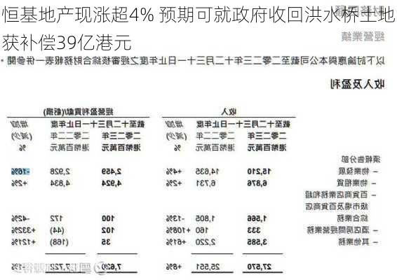 恒基地产现涨超4% 预期可就政府收回洪水桥土地获补偿39亿港元