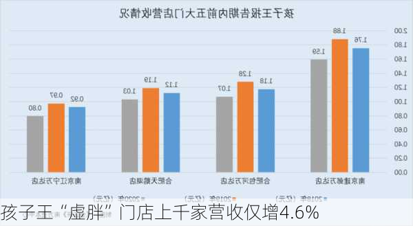 孩子王“虚胖”门店上千家营收仅增4.6%