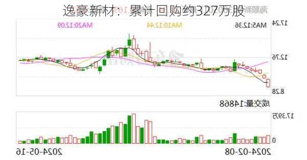 逸豪新材：累计回购约327万股