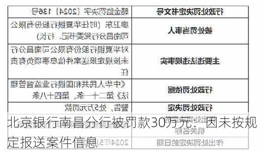 北京银行南昌分行被罚款30万元：因未按规定报送案件信息