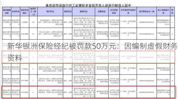 新华银洲保险经纪被罚款50万元：因编制虚假财务资料