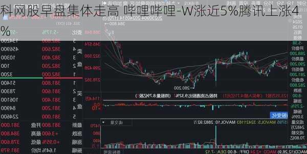 科网股早盘集体走高 哔哩哔哩-W涨近5%腾讯上涨4%