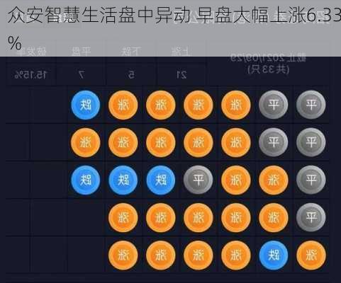 众安智慧生活盘中异动 早盘大幅上涨6.33%