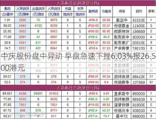 中庆股份盘中异动 早盘急速下挫6.03%报26.500港元