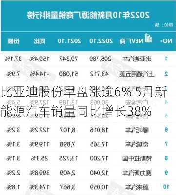 比亚迪股份早盘涨逾6% 5月新能源汽车销量同比增长38%