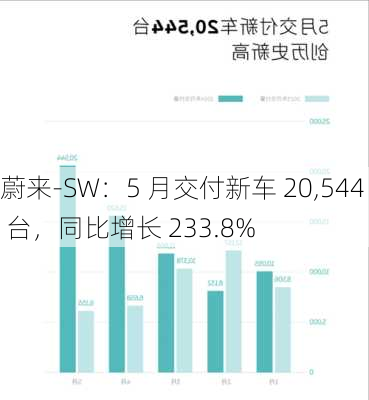 蔚来-SW：5 月交付新车 20,544 台，同比增长 233.8%