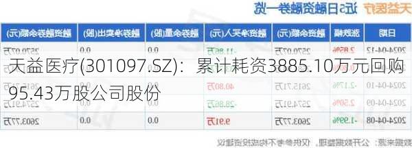 天益医疗(301097.SZ)：累计耗资3885.10万元回购95.43万股公司股份