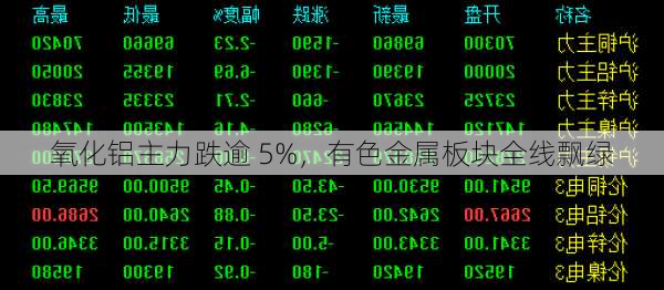 氧化铝主力跌逾 5%，有色金属板块全线飘绿