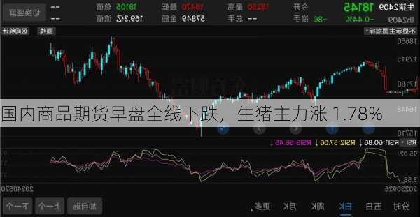 国内商品期货早盘全线下跌，生猪主力涨 1.78%