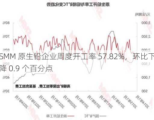 SMM 原生铅企业周度开工率 57.82%，环比下降 0.9 个百分点