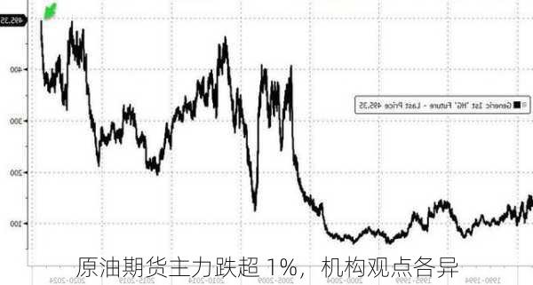 原油期货主力跌超 1%，机构观点各异