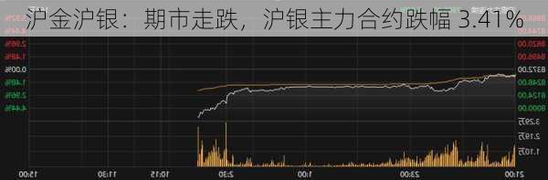 沪金沪银：期市走跌，沪银主力合约跌幅 3.41%