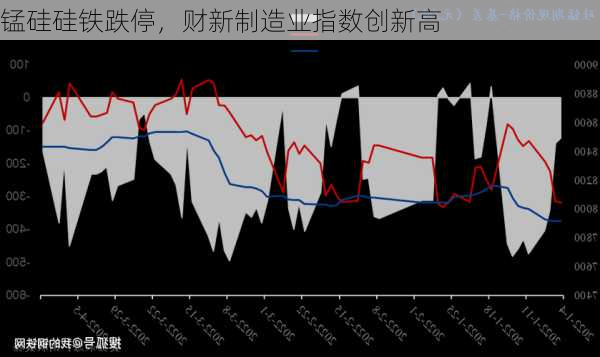 锰硅硅铁跌停，财新制造业指数创新高